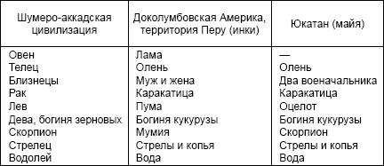 Какой была древняя Цивилизация до Катастрофы?