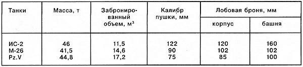 Тяжёлый танк «Пантера»