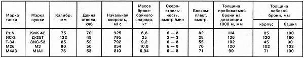 Тяжёлый танк «Пантера»