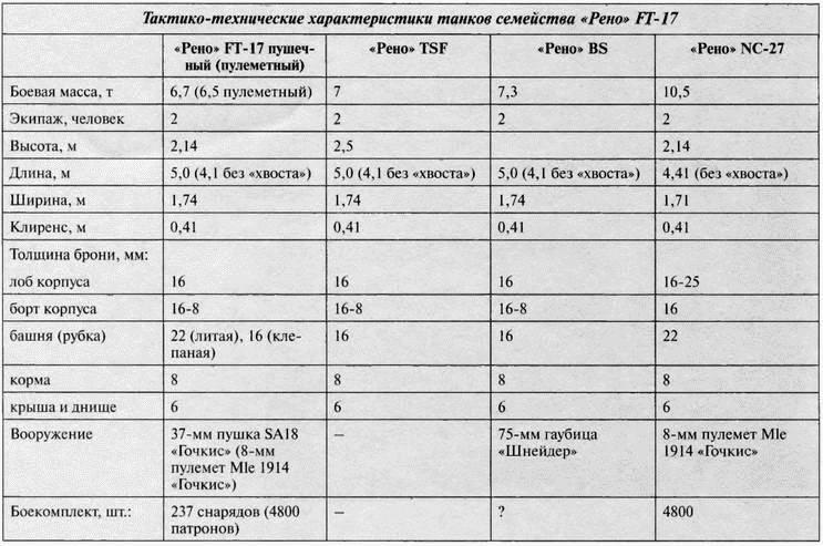 Танк № 1 «Рено ФТ-17»