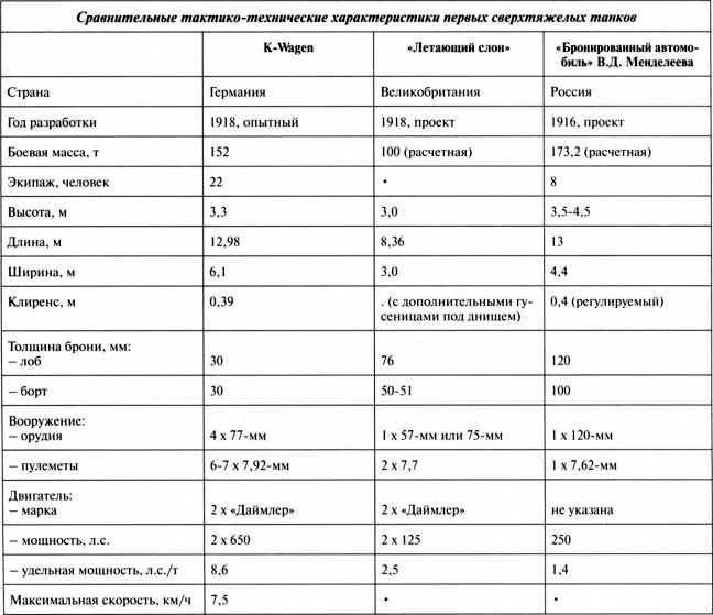 Первые германские танки. "Тевтонский ответ"