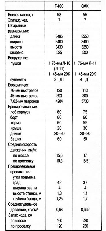 Советские супертанки