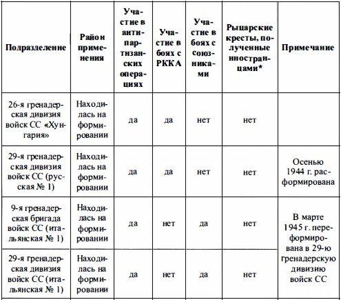 Войска СС без грифа секретности