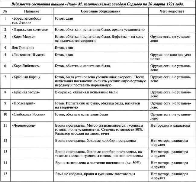 Танки в Гражданской войне