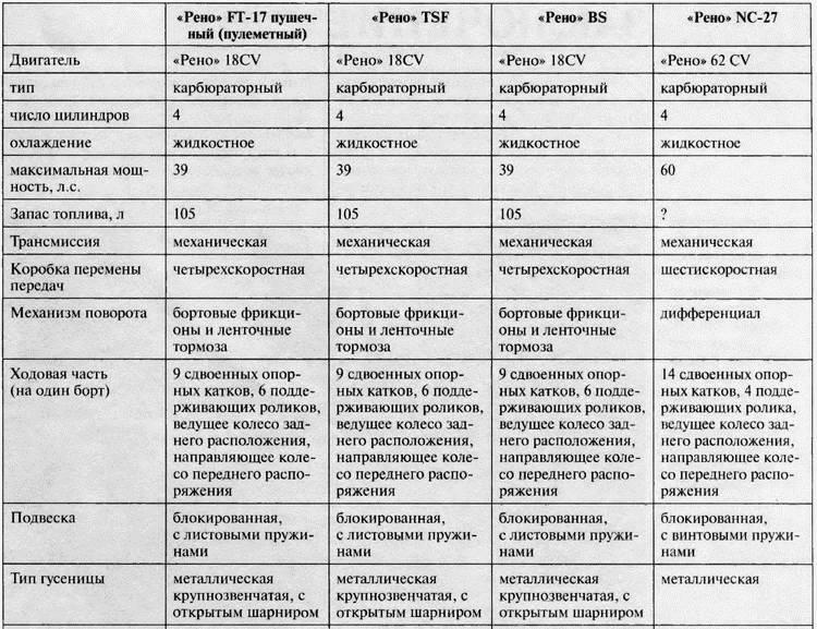 Танк №1 "Рено ФТ-17". Первый, легендарный