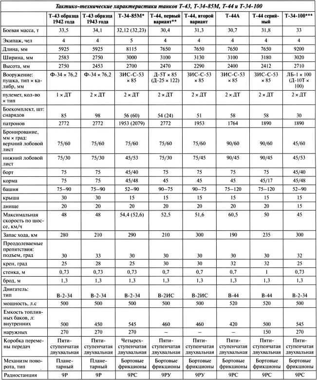 Наследники «Тридцатьчетверки» – Т-34М, Т-43, Т-34-100, Т-44