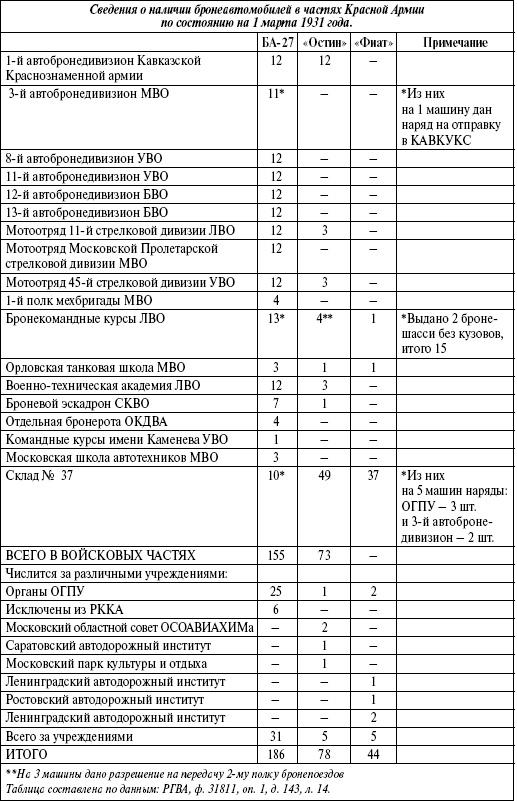 Броня на колесах. История советского бронеавтомобиля 1925-1945 гг.