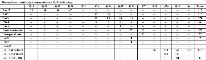 Броня на колесах. История советского бронеавтомобиля 1925-1945 гг.