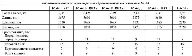 Броня на колесах. История советского бронеавтомобиля 1925-1945 гг.