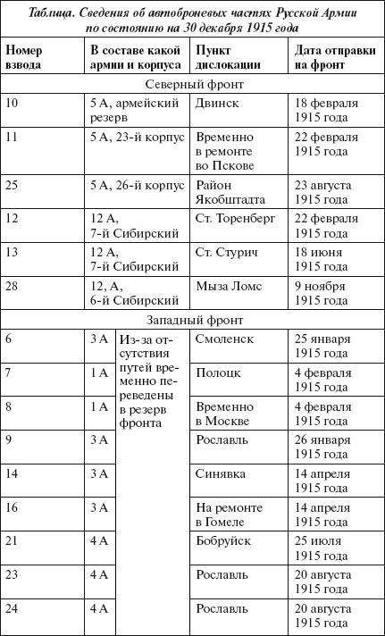 Броня русской армии. Бронеавтомобили и бронепоезда в Первой мировой войне