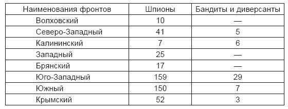 Правда о войсках НКВД. На фронтах Великой Отечественной