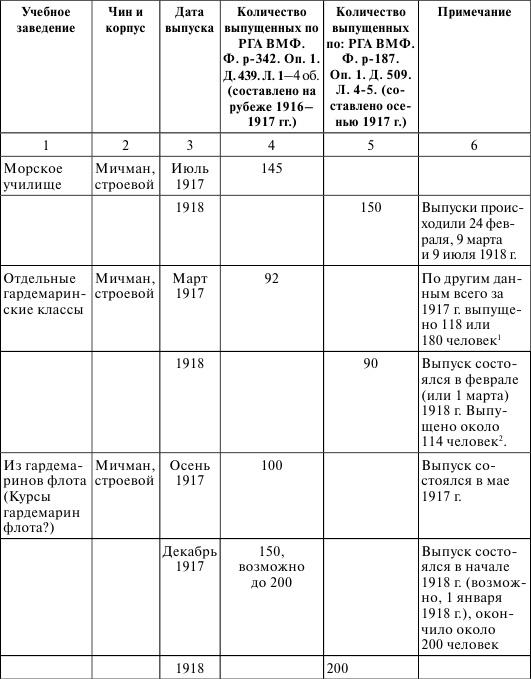 Флот, революция и власть в России. 1917-1921