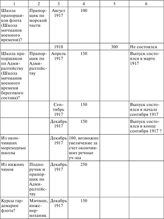 Флот, революция и власть в России. 1917-1921