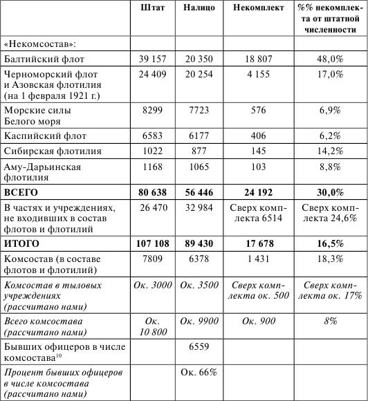 Флот, революция и власть в России. 1917-1921