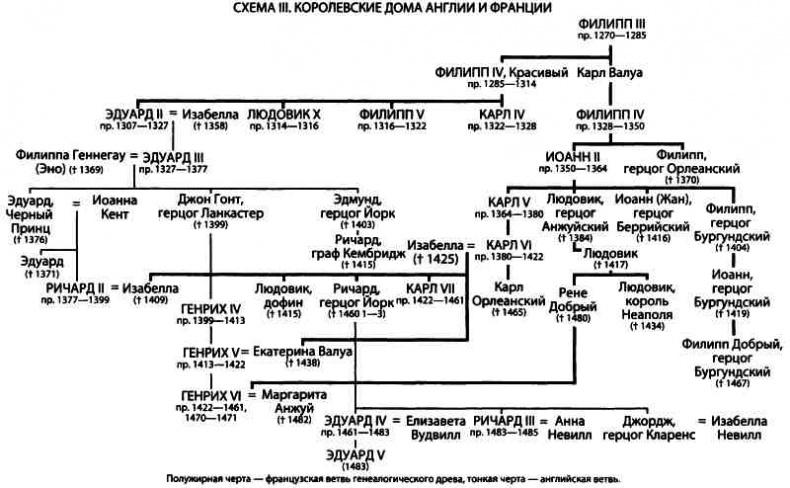 История Англии и шекспировские короли