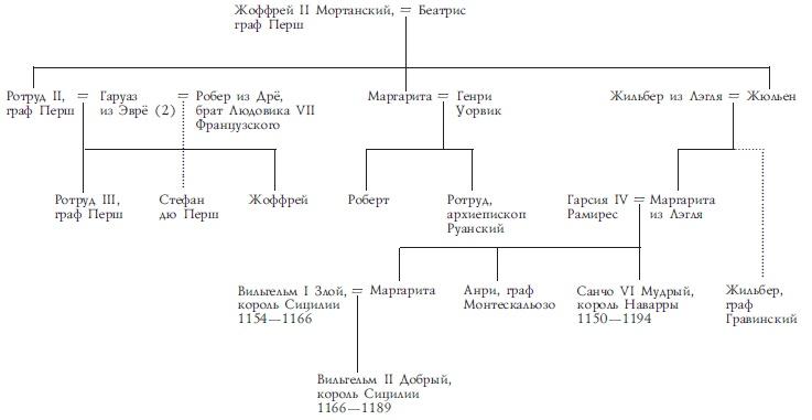 Расцвет и закат Сицилийского королевства. Нормандцы в Сицилии. 1130-1194