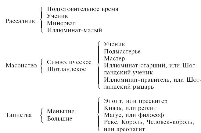 Тайные общества всех веков и стран