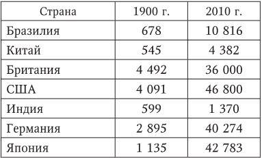 Мировая история