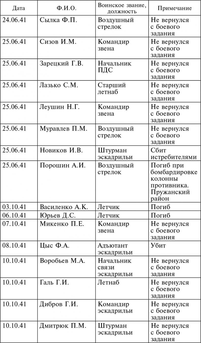 Воздушные разведчики – глаза фронта. Хроника одного полка. 1941–1945