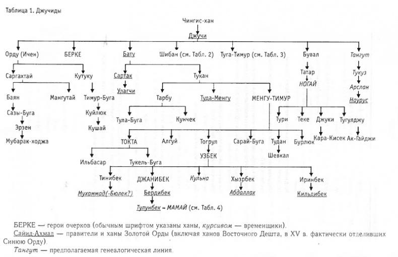 Цари ордынские. Биографии ханов и правителей Золотой Орды