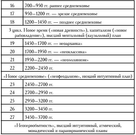 Лекции по истории Древнего Востока. От ранней архаики до раннего средневековья