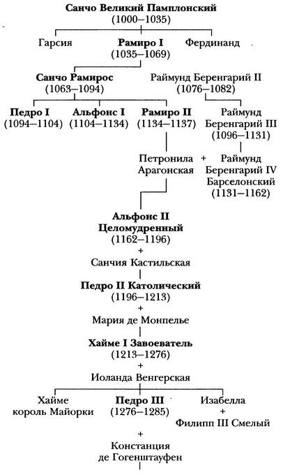 Средневековая Испания