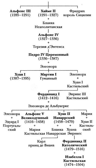 Средневековая Испания