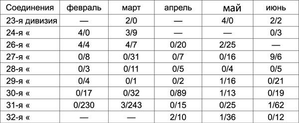 Войска НКВД на фронте и в тылу