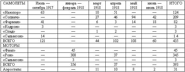 Военлеты погибшей Империи. Авиация в Гражданской войне