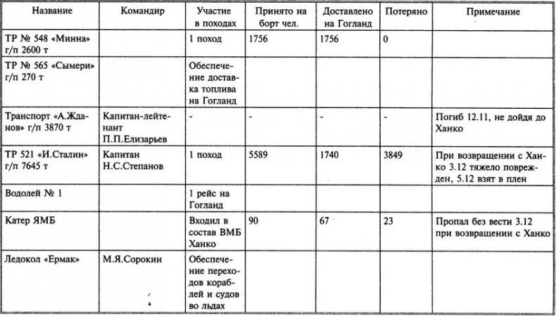 1941 год на Балтике. Подвиг и трагедия