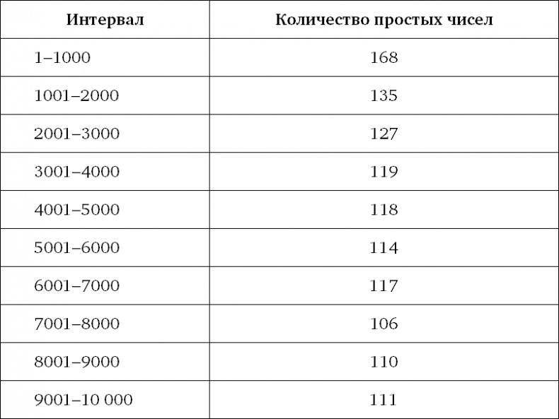 Величайшие математические задачи