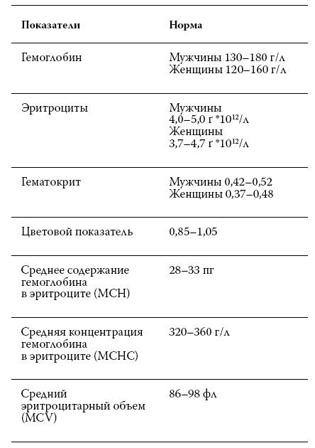 Расшифровка анализов. Как поставить диагноз своими силами