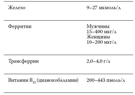 Расшифровка анализов. Как поставить диагноз своими силами