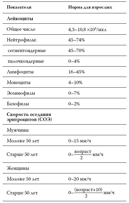 Расшифровка анализов. Как поставить диагноз своими силами