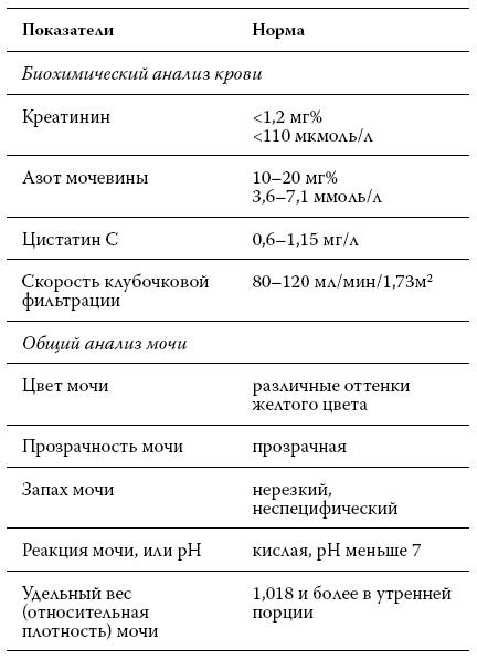 Расшифровка анализов. Как поставить диагноз своими силами