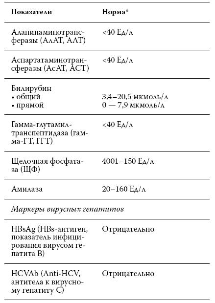 Расшифровка анализов. Как поставить диагноз своими силами