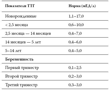 Расшифровка анализов. Как поставить диагноз своими силами