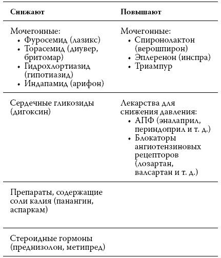 Расшифровка анализов. Как поставить диагноз своими силами