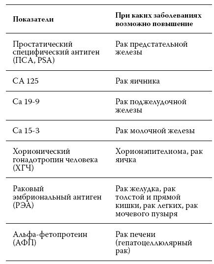 Расшифровка анализов. Как поставить диагноз своими силами