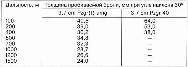 Лёгкий танк Pz.38(t)