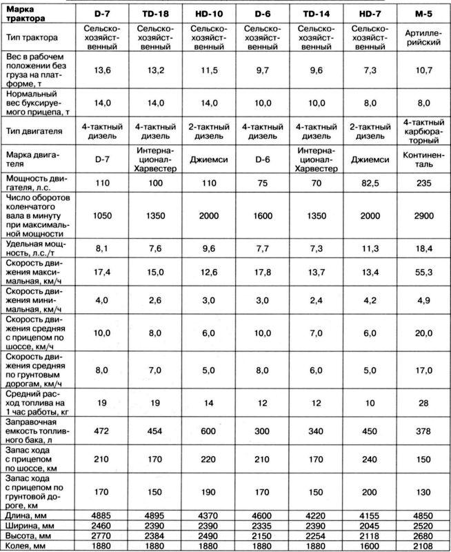 Артиллерийский тягач "Коминтерн". На службе у бога войны