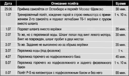 Экспериментальные самолёты России. 1912-1941 гг.