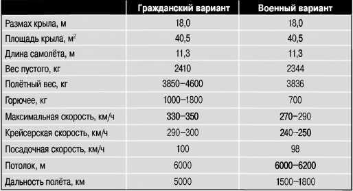 Экспериментальные самолёты России. 1912-1941 гг.