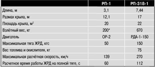 Экспериментальные самолёты России. 1912-1941 гг.