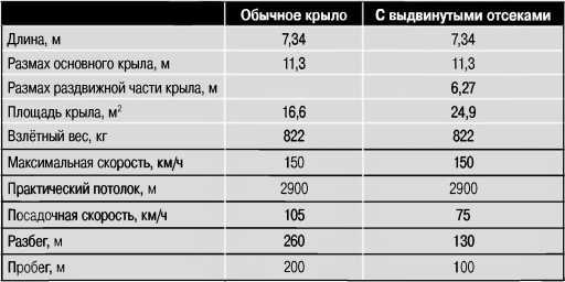 Экспериментальные самолёты России. 1912-1941 гг.