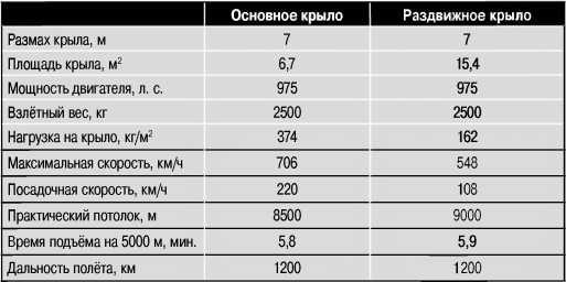 Экспериментальные самолёты России. 1912-1941 гг.