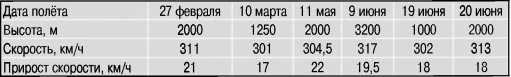 Экспериментальные самолёты России. 1912-1941 гг.