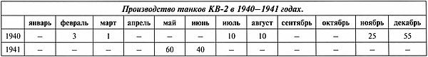 Тяжёлый танк КВ-2