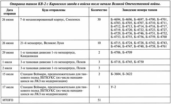 Тяжёлый танк КВ-2