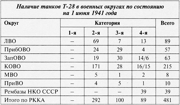 Средний танк Т-28. Трёхглавый монстр Сталина